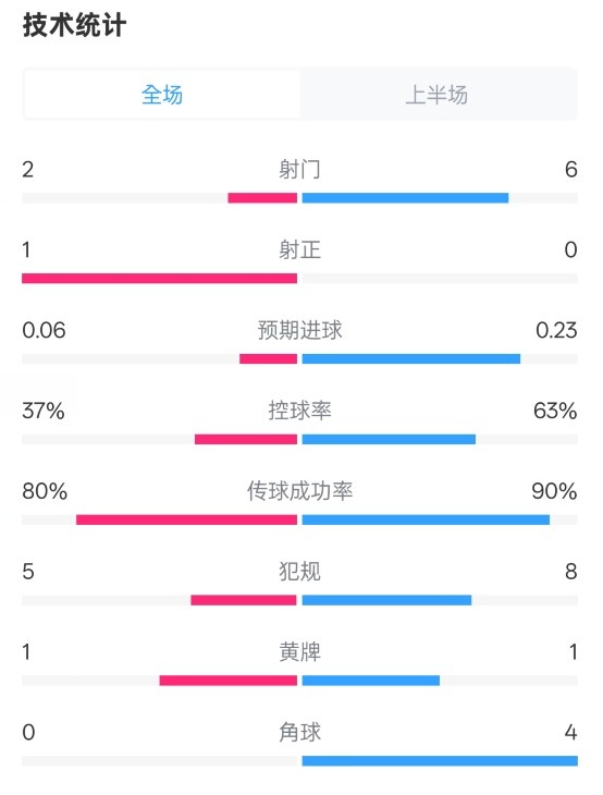 森林半場0-0阿森納數(shù)據(jù)：射門2-6，射正1-0，控球率37%-63%