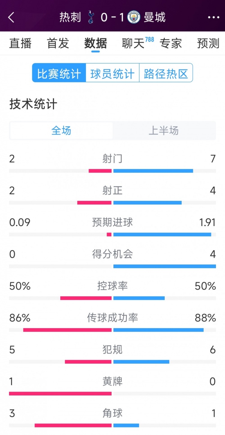 曼城vs熱刺半場數(shù)據(jù)：射門7-2，射正4-2，得分機(jī)會4-0