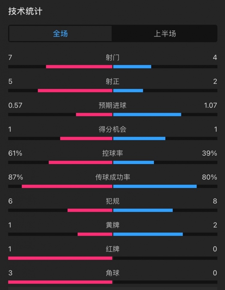 曼聯(lián)vs伊鎮(zhèn)半場數(shù)據(jù)：射門7-4，射正5-2，控球率61%-39%，角球3-0