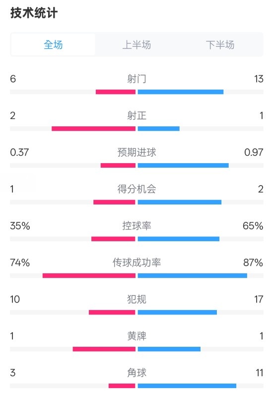 森林0-0阿森納全場數(shù)據(jù)：射門6-13，射正2-1，控球率35%-65%
