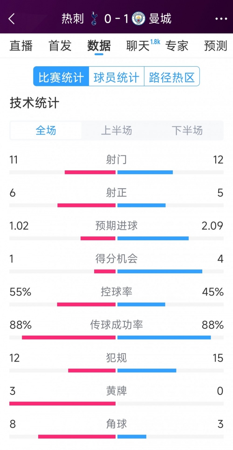 曼城1-0熱刺全場數(shù)據(jù)：射門12-11，射正5-6，得分機(jī)會4-2