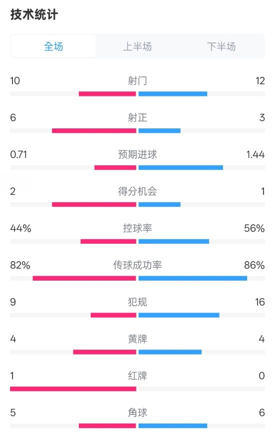 曼聯(lián)3-2伊鎮(zhèn)數(shù)據(jù)：射門10-12，射正6-3，控球率44%-56%，紅牌1-0