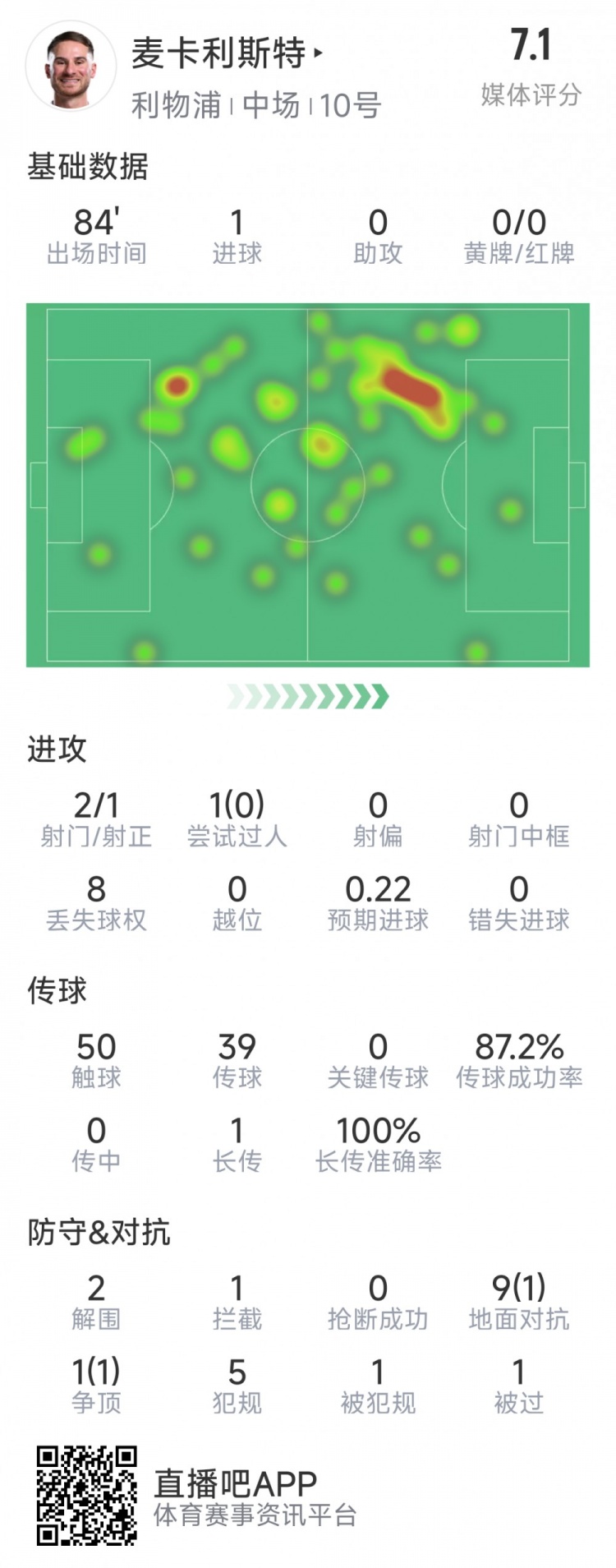 麥卡利斯特本場數(shù)據(jù)：1粒進球，2射1正，2次解圍