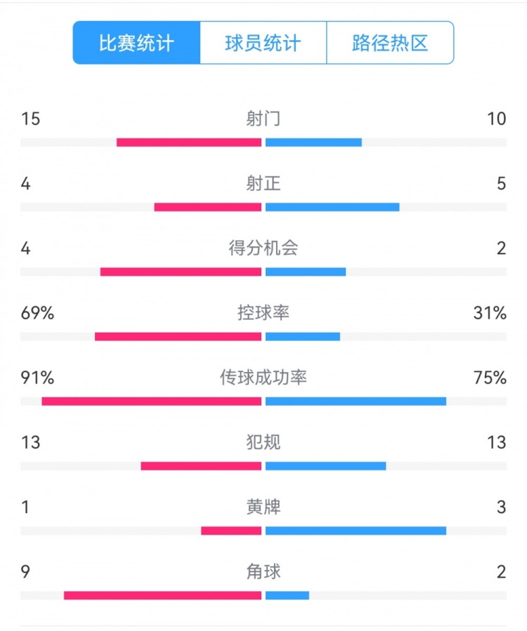 點(diǎn)球告負(fù)！尤文恩波利數(shù)據(jù)：射門15-10，射正4-5，得分機(jī)會4-2