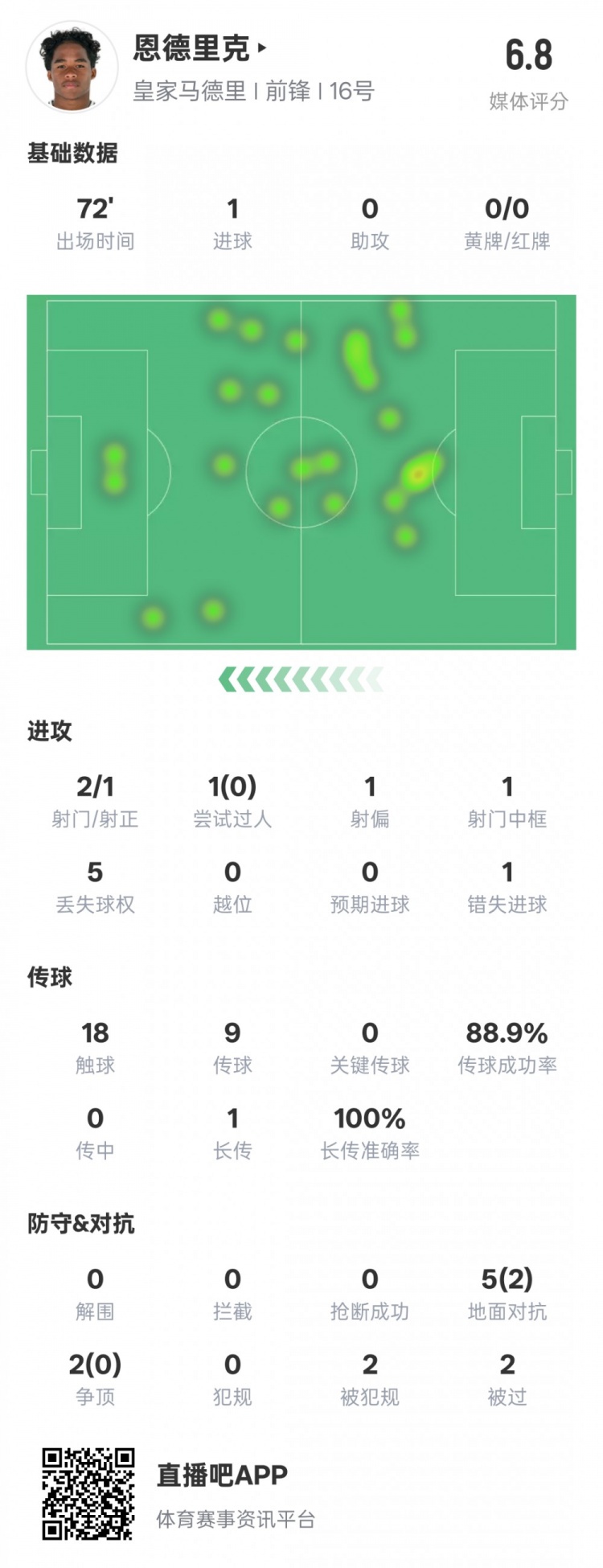 恩德里克本場數(shù)據(jù)：1進(jìn)球1中框1錯失進(jìn)球機(jī)會，評分6.8