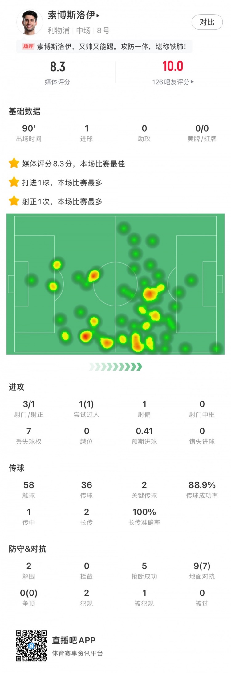 索博斯洛伊本場1粒進(jìn)球，2次關(guān)鍵傳球，5次搶斷，9次對抗贏7次
