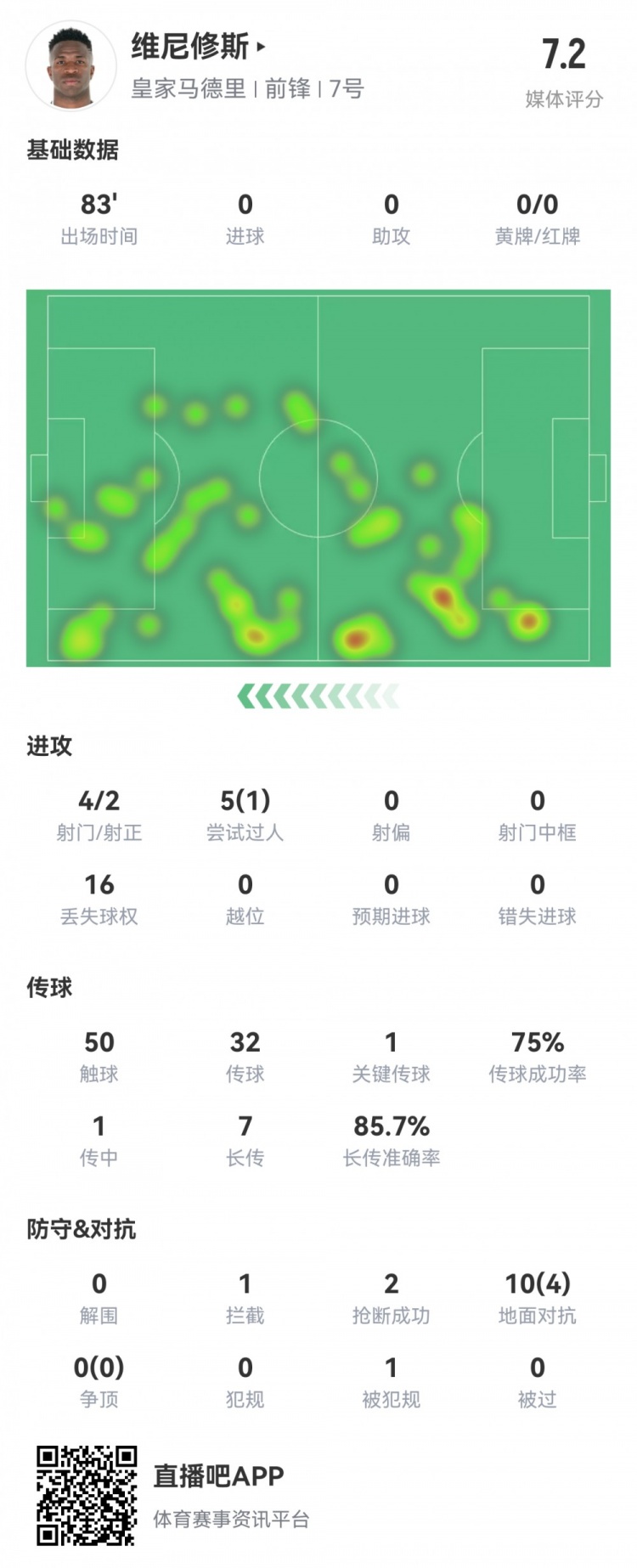 維尼修斯數(shù)據(jù)：4射2正1過人，1次關(guān)鍵傳球，6次成功長傳，評分7.2