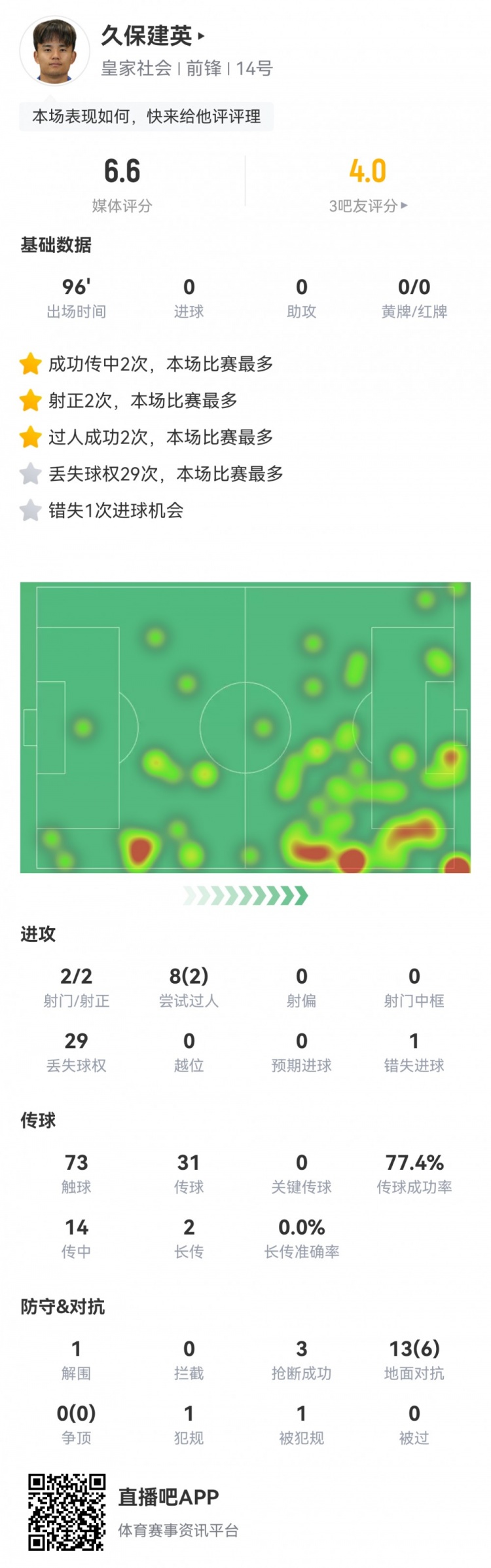 久保建英數(shù)據(jù)：2射2正，1次錯(cuò)失進(jìn)球，29次丟失球權(quán)，評(píng)分僅6.6