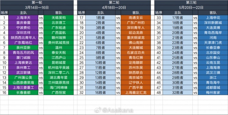2025足協(xié)杯第一輪、第二輪、第三輪對(duì)陣抽簽結(jié)果 ???