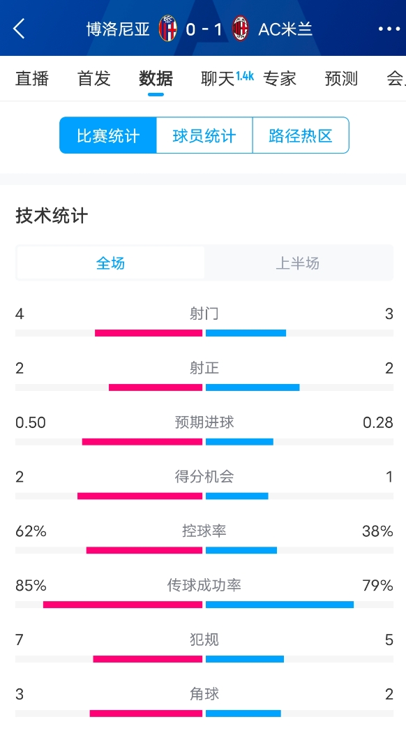 米蘭vs博洛尼亞半場(chǎng)數(shù)據(jù)：米蘭多項(xiàng)數(shù)據(jù)落后，射門3-4，射正2-2