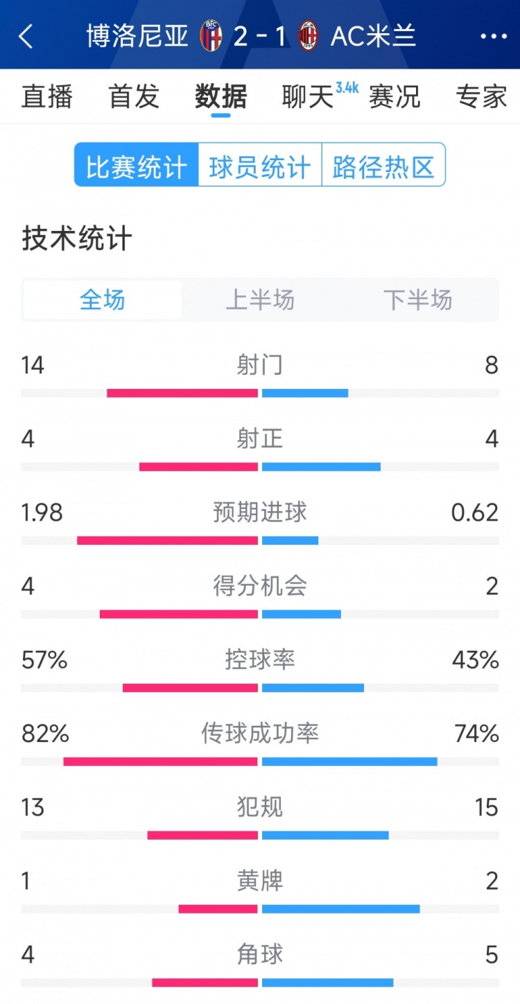 AC米蘭1-2博洛尼亞全場數(shù)據(jù)：射門8-14，射正4-4，得分機會2-4