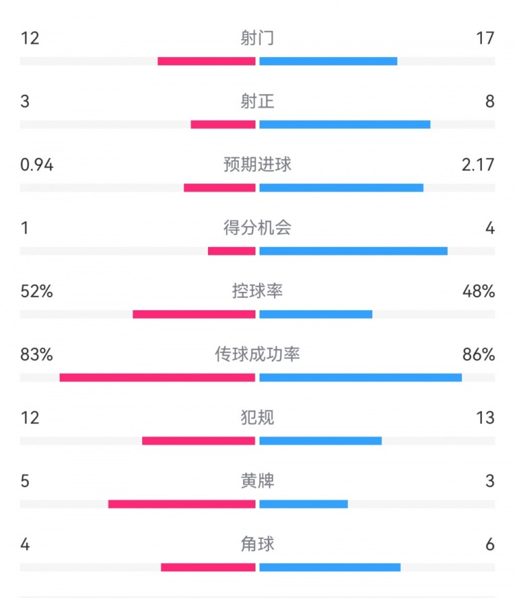 拜仁3-1斯圖加特數(shù)據(jù)：射門17-13，射正8-3，得分機會4-1