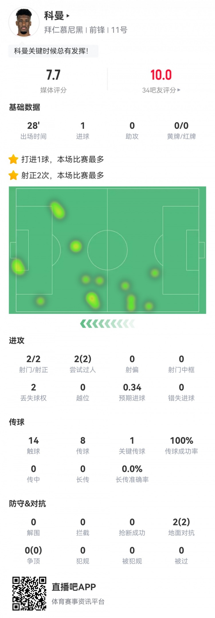 科曼數(shù)據(jù)：2射2正1進球，傳球成功率100%，1次關(guān)鍵傳球，評分7.7