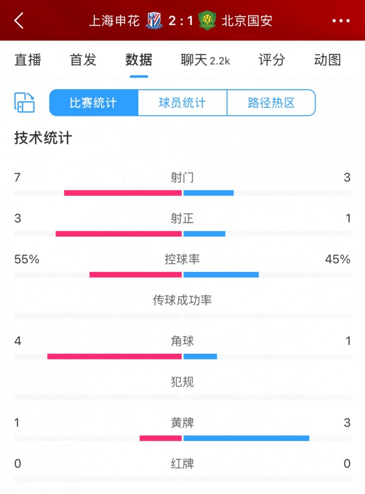 半場(chǎng)數(shù)據(jù)：申花主要數(shù)據(jù)均領(lǐng)先國(guó)安，射門7比3、射正3比1占優(yōu)