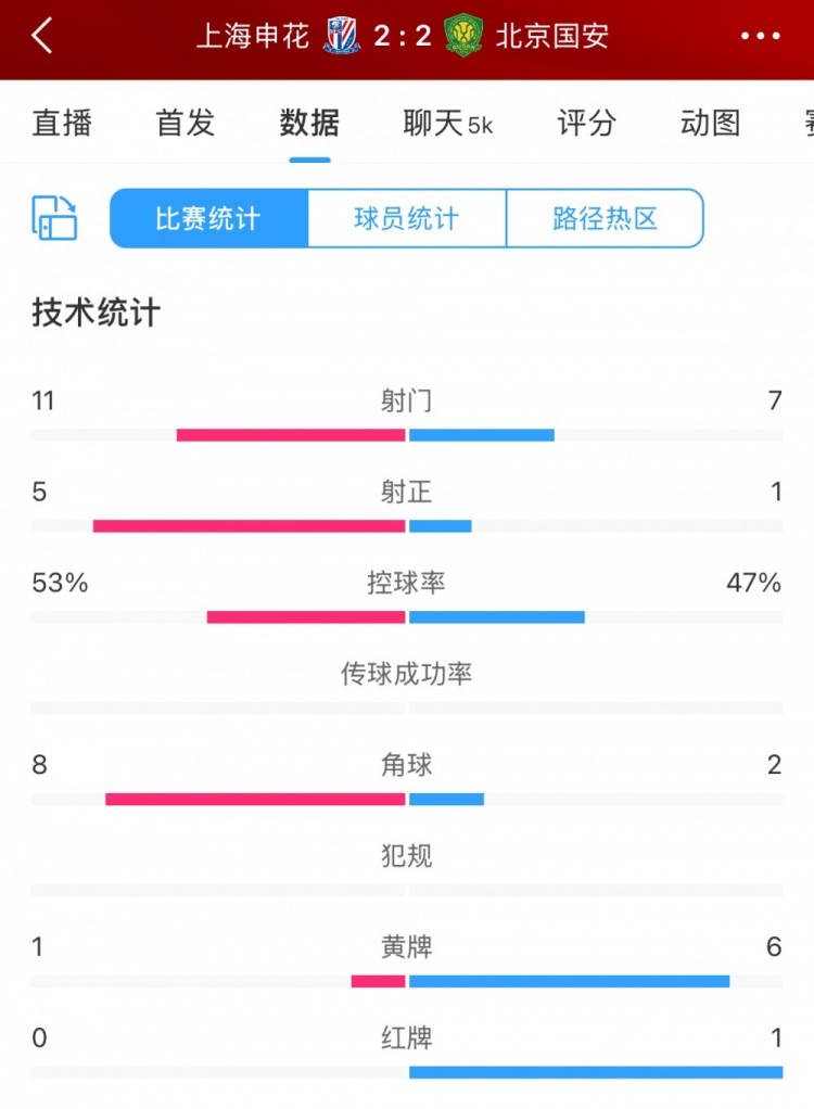 全場(chǎng)數(shù)據(jù)：申花射門(mén)11比7射正5比1占優(yōu) 下半場(chǎng)多一人仍被國(guó)安逼平