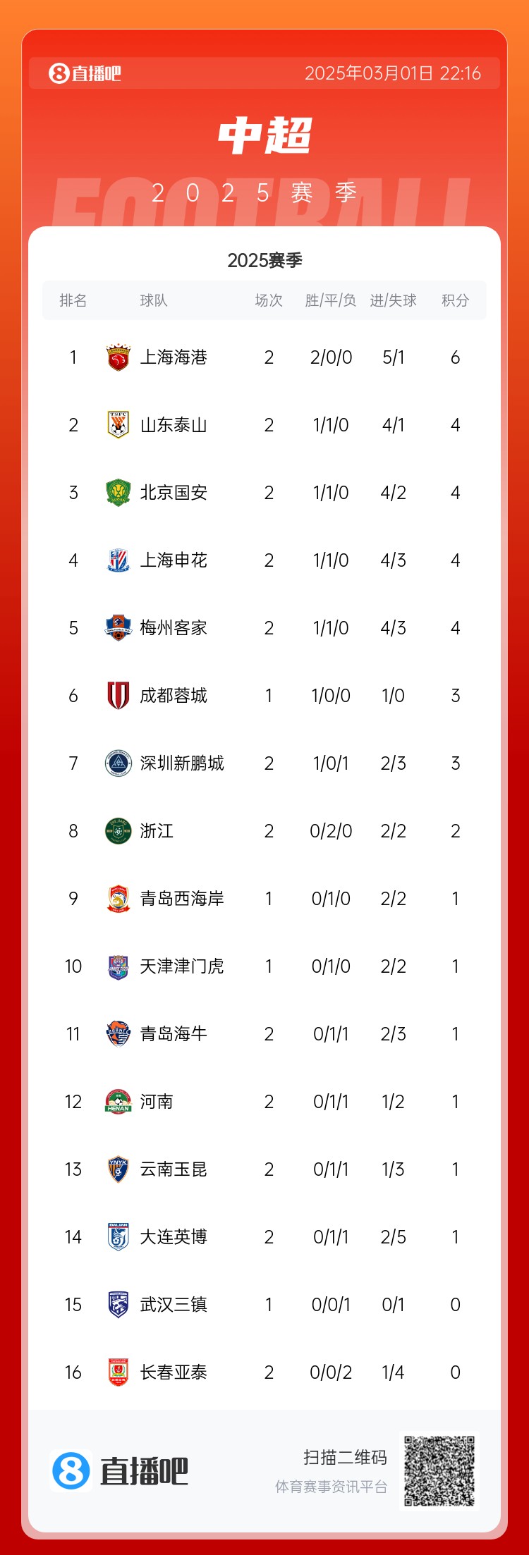 中超積分榜：海港兩連勝居榜首，老三強(qiáng)同積4分，亞泰遭2連敗墊底