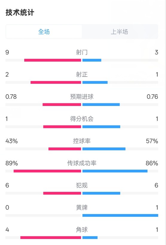 貝蒂斯半場1-1皇馬數(shù)據(jù)：射門9-3。射正2-1，控球率43%-57%