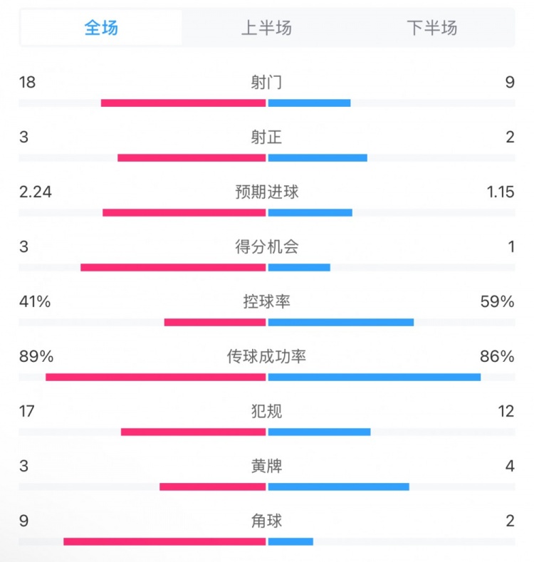 貝蒂斯2-1皇馬全場數(shù)據(jù)：射門18-9，射正3-2，得分機會3-1