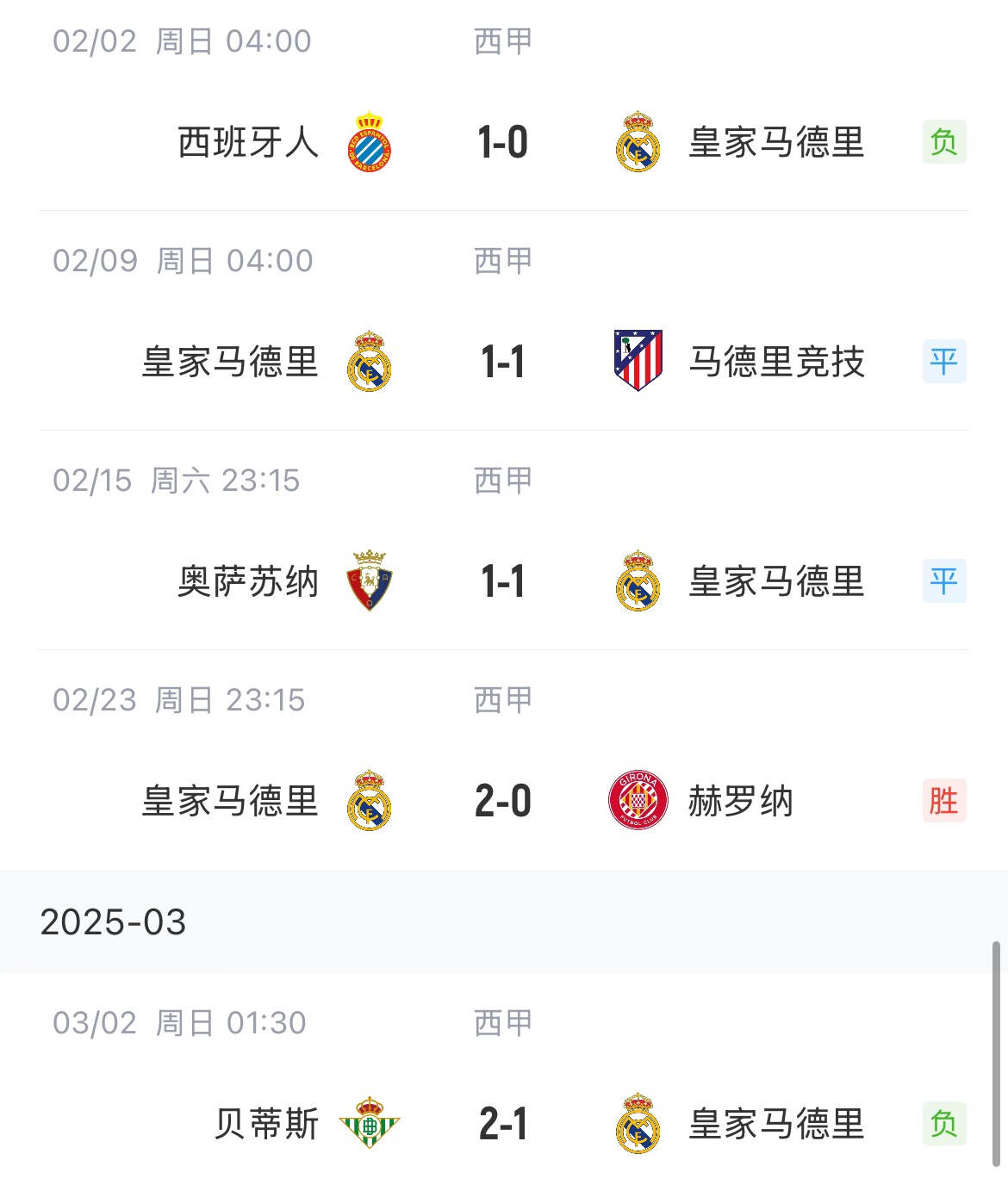 低迷！皇馬一度4分領(lǐng)跑西甲，如今五輪僅1勝&先賽與巴薩同分
