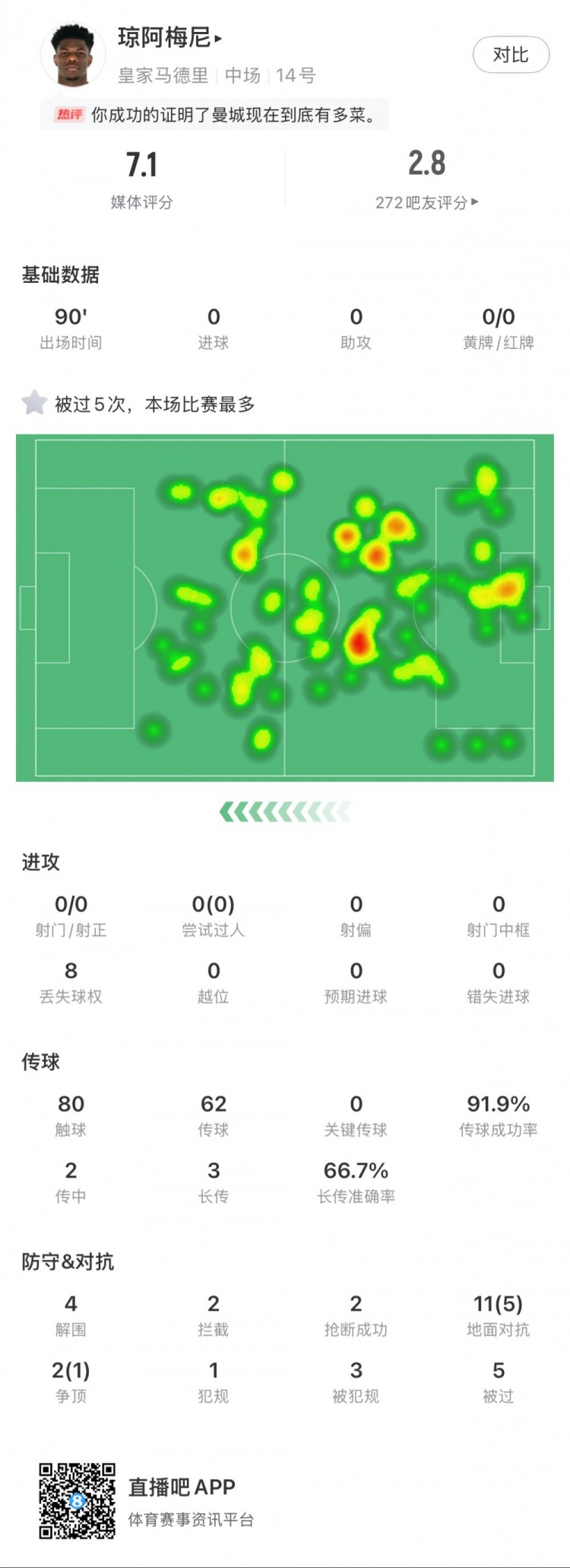 瓊阿梅尼本場數(shù)據(jù)：5次被過全場最多，4次解圍，2次搶斷