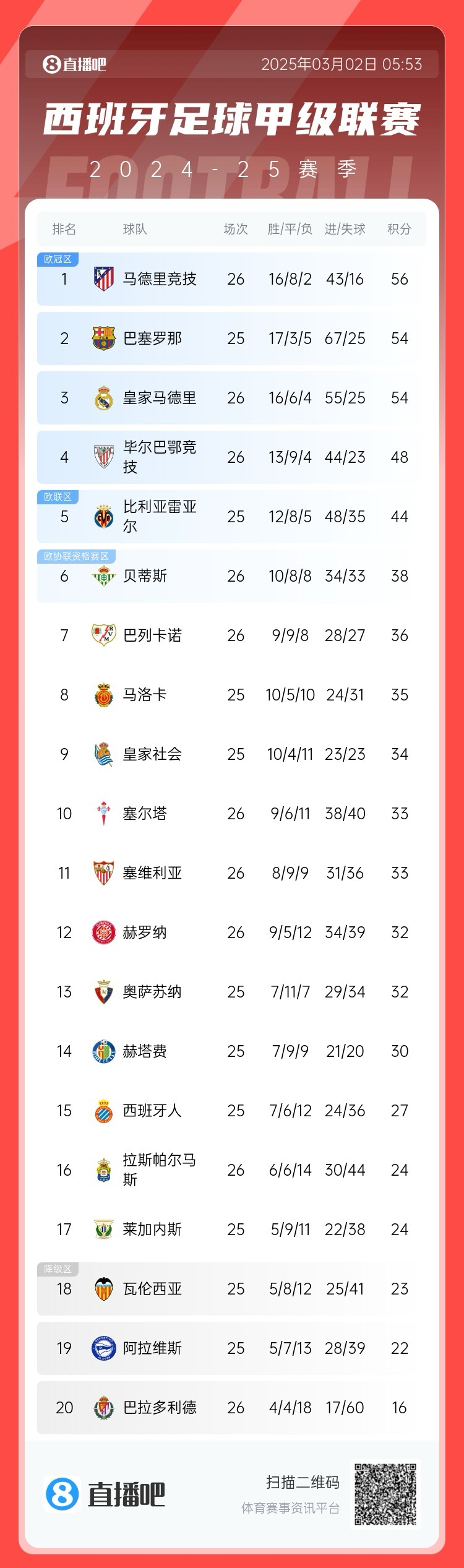 西甲積分榜：馬競先賽登頂領(lǐng)先巴薩2分，皇馬5輪1勝掉至第三