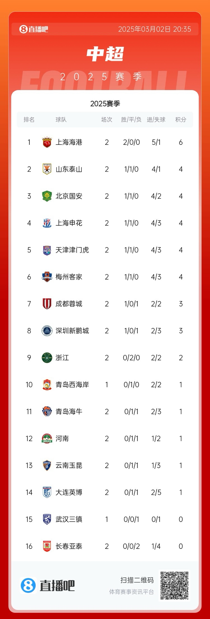 中超積分榜：海港領(lǐng)跑&成唯一兩連勝球隊(duì)，5隊(duì)同積4分，亞泰墊底