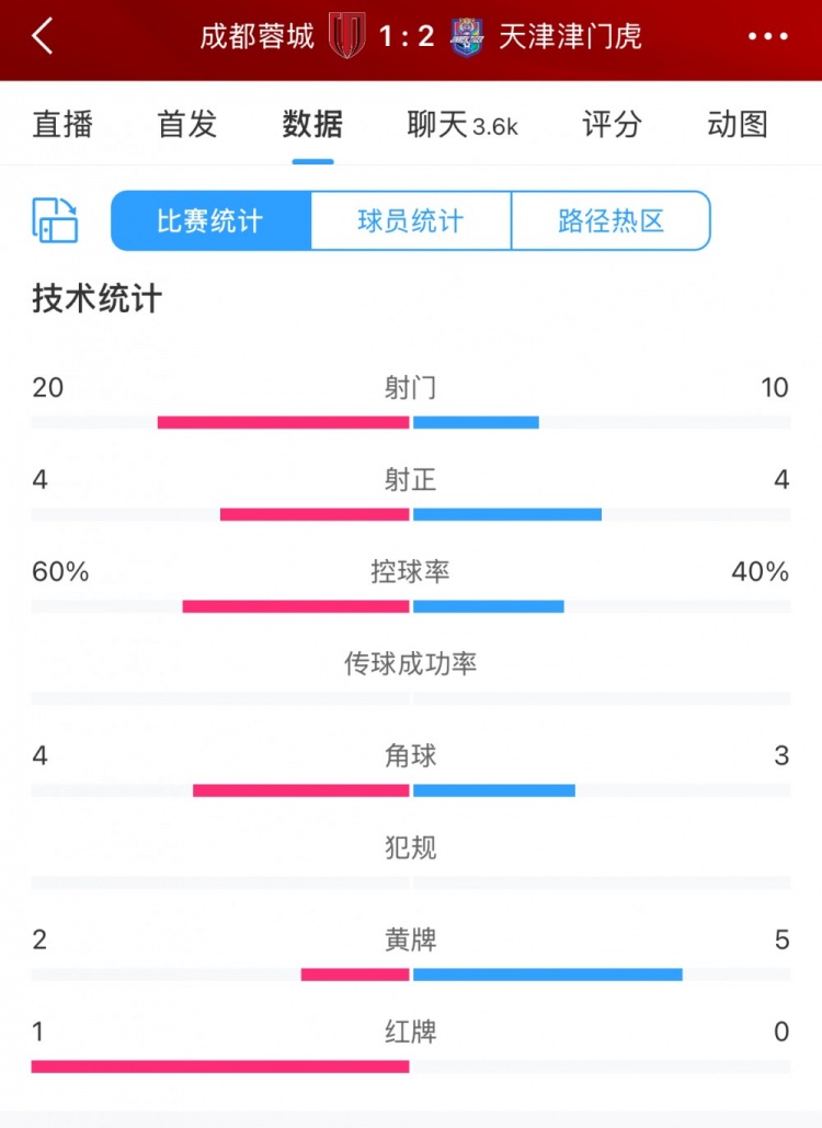 全場數(shù)據(jù)：蓉城六成控球20次射門，津門虎10次射門但最終贏球