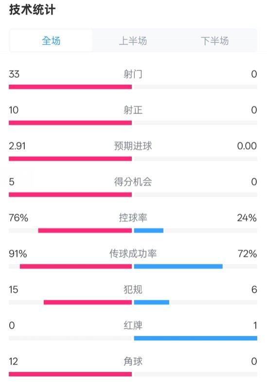 全面壓制！巴薩4-0皇社數(shù)據(jù)：射門33-0，射正10-0，控球率76%-24%