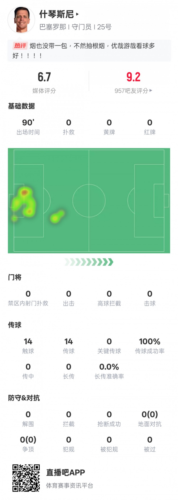 沒啥可做的！什琴斯尼本場：0失球0撲救傳球成功率100%，評分6.7