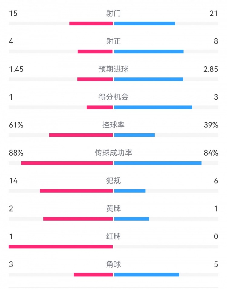 米蘭1-2拉齊奧數(shù)據(jù)：射門15-21，射正4-8，得分機(jī)會(huì)1-3，犯規(guī)14-6