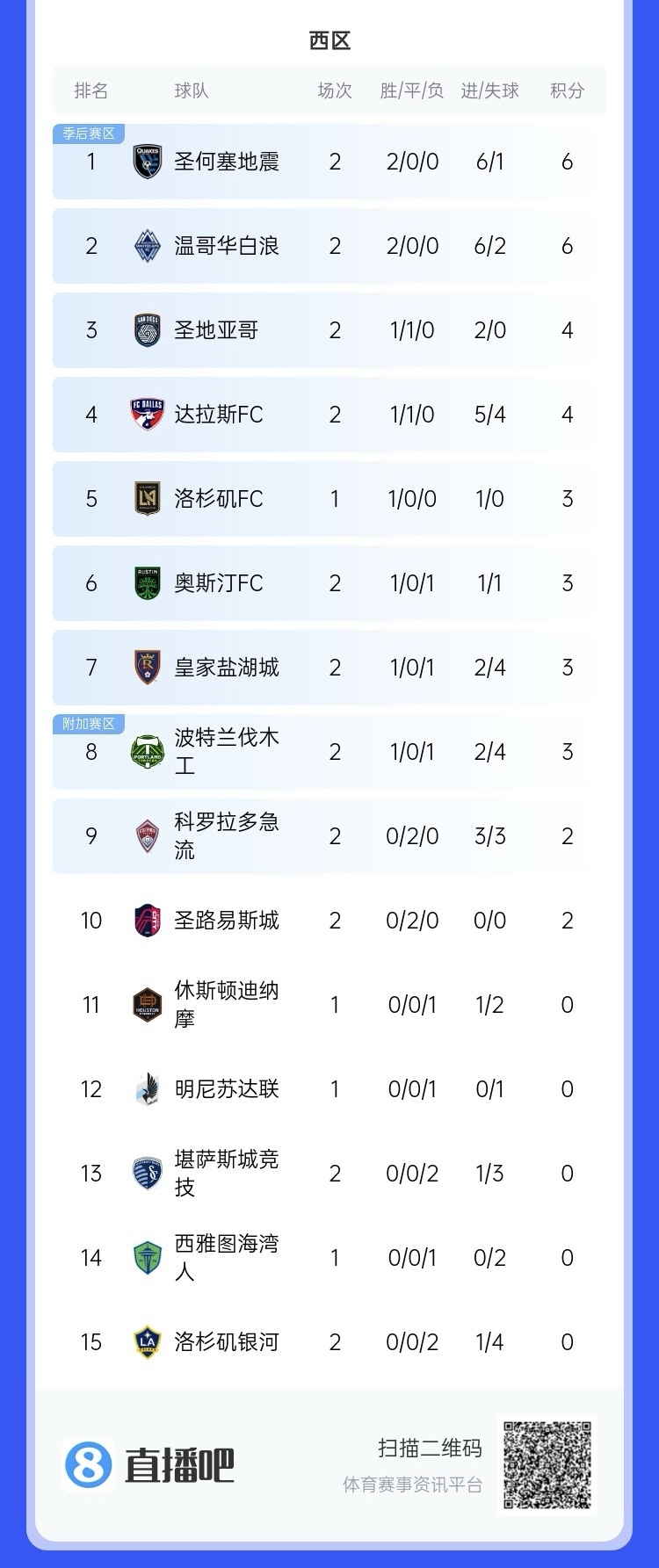 兩連??！上賽季美職聯(lián)總冠軍洛杉磯銀河再輸球，暫跌至西區(qū)倒一
