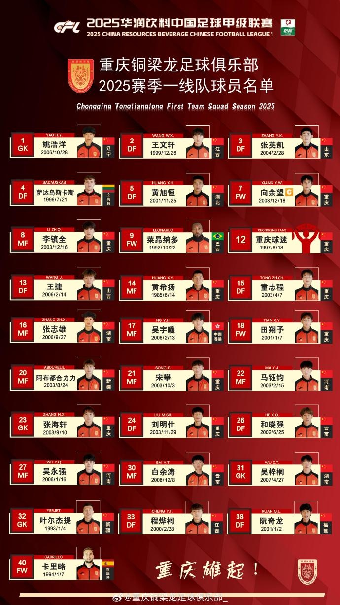 重慶銅梁龍2025賽季一線隊(duì)名單：平均23.7歲，重慶球員占比29.6%
