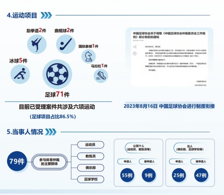 中國體育仲裁委員會公布年度報告，足球項目案件71件占比86.5%