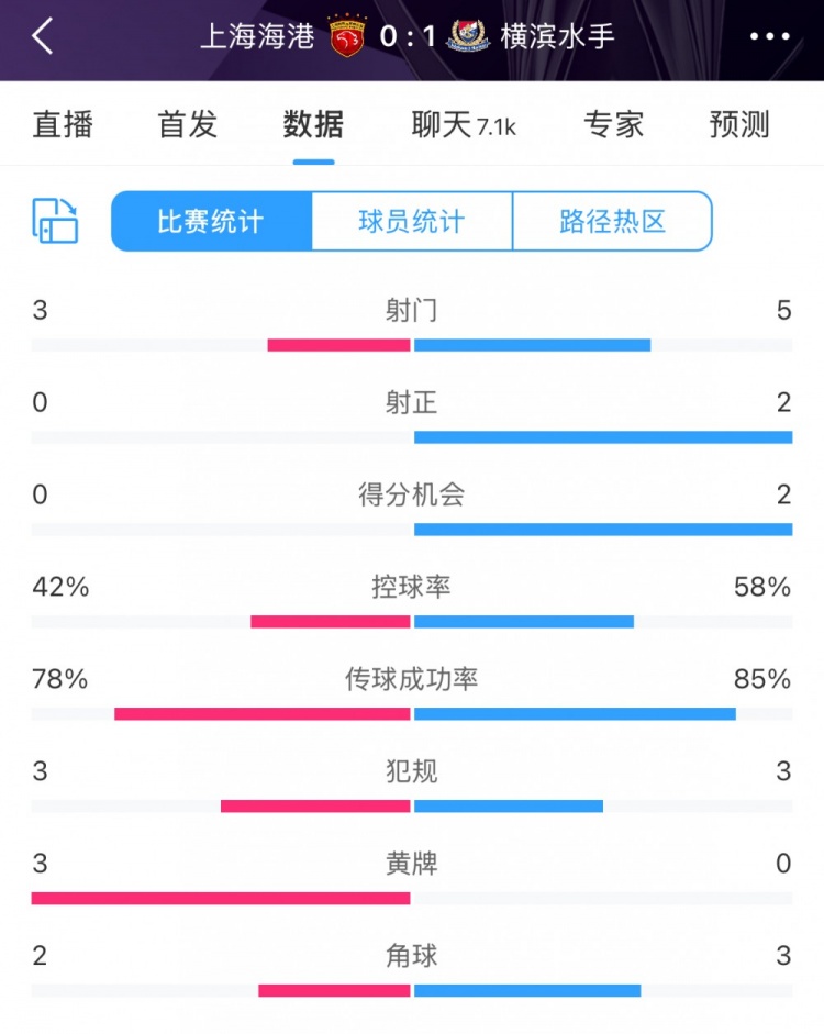 半場數(shù)據(jù)：海港全面落后橫濱 射門3比5、射正0比2