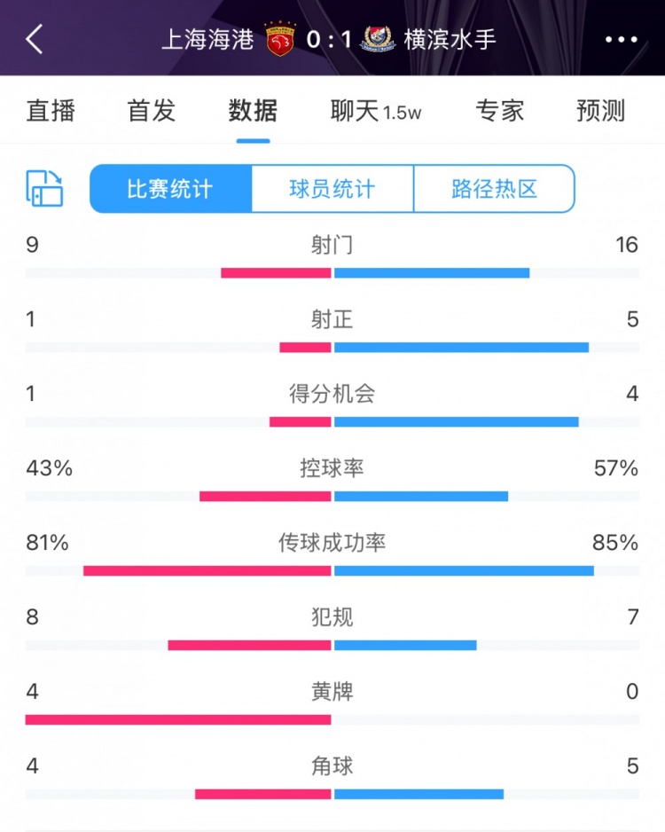 全場數(shù)據(jù)：海港全面落后橫濱，射門9比16、射正1比5、控球占4成