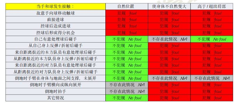 橫濱手球該不該判點(diǎn)？打到手是不爭(zhēng)事實(shí)，需看是否處于自然位置