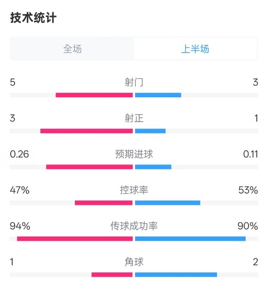 皇馬半場1-1馬競數(shù)據(jù)：射門5-3，射正3-1，控球率47%-53%