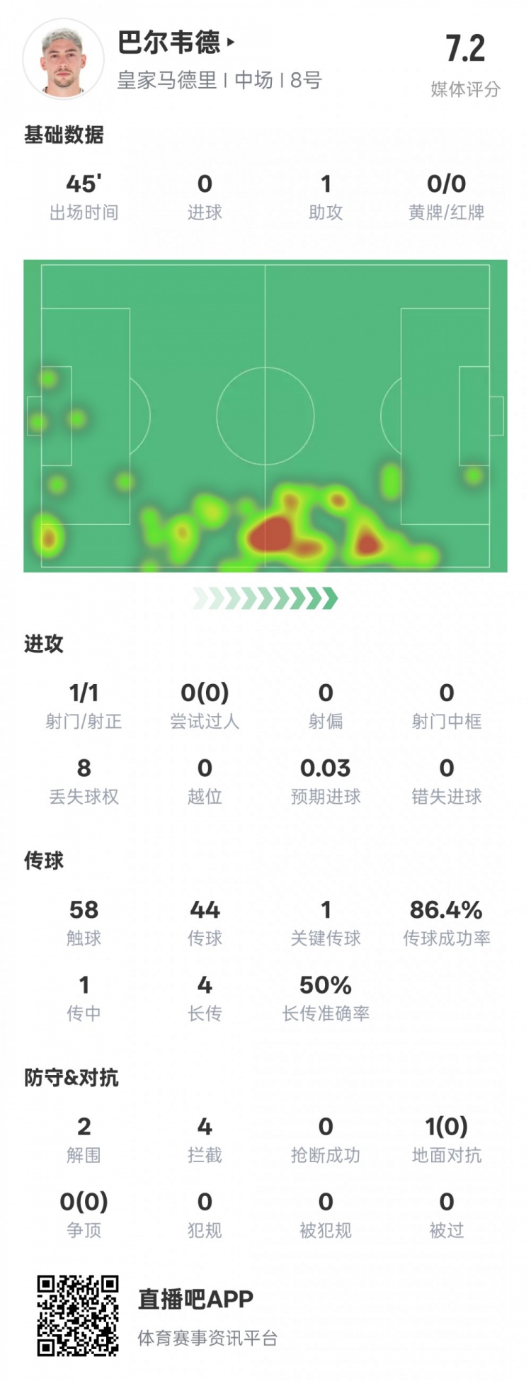 巴爾韋德半場數據：1助攻1關鍵傳球2解圍4攔截，評分7.2