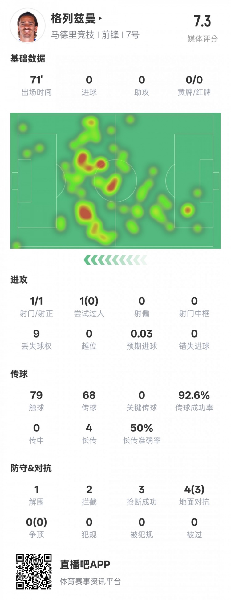 鋒衛(wèi)？格列茲曼本場數(shù)據(jù)：1解圍2攔截3搶斷，評分7.3
