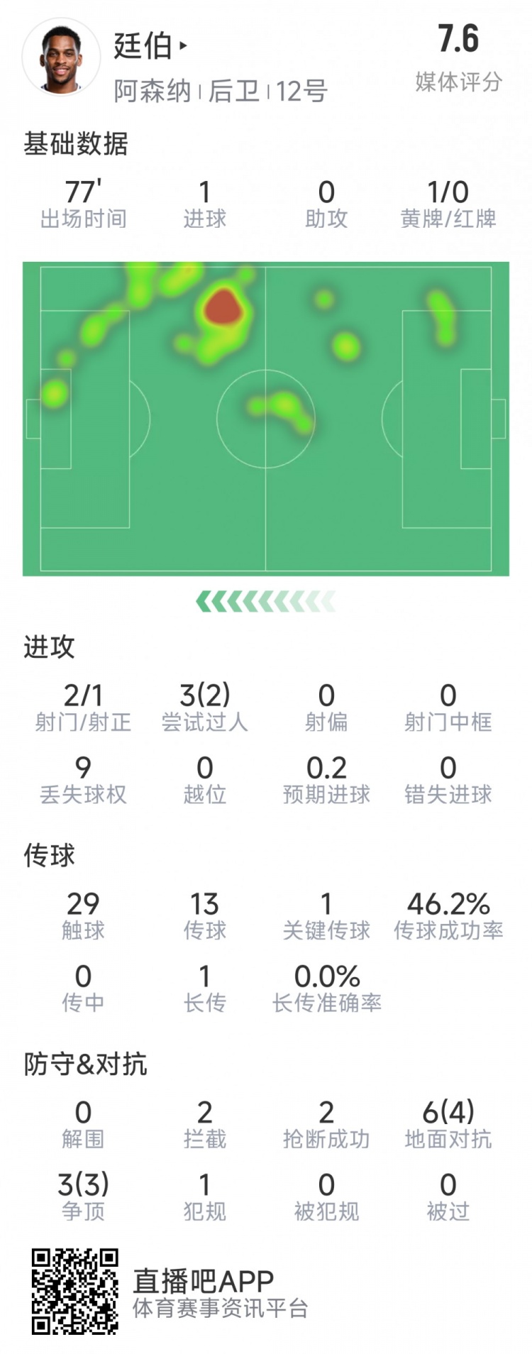 廷伯本場(chǎng)數(shù)據(jù)：1粒進(jìn)球，2次射門，2攔截，2搶斷，9對(duì)抗7成功