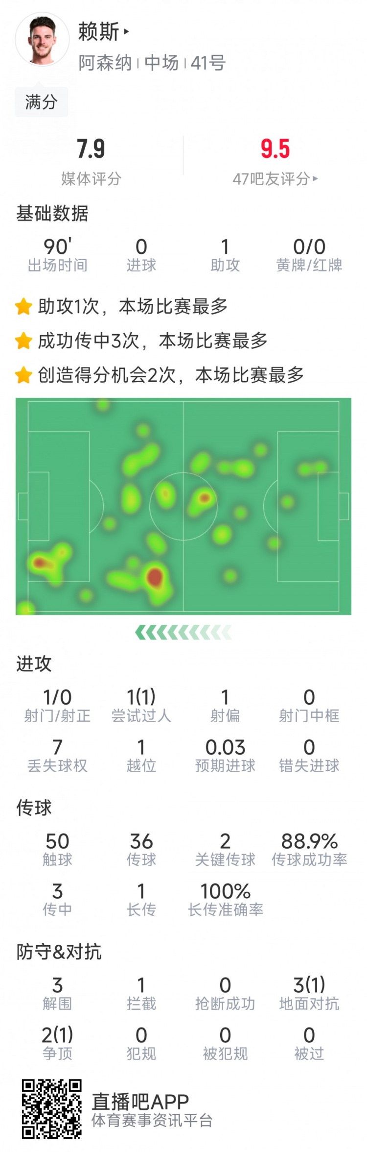 攻守俱佳！賴斯本場數據：1次助攻，2次關鍵傳球，3次解圍