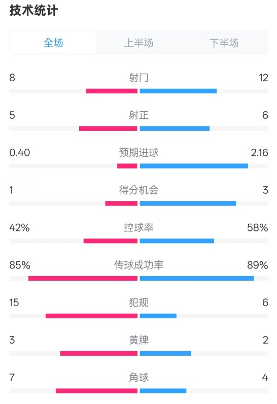 費(fèi)耶諾德0-2國(guó)米數(shù)據(jù)：射門8-12，射正5-6，控球率42%-58%