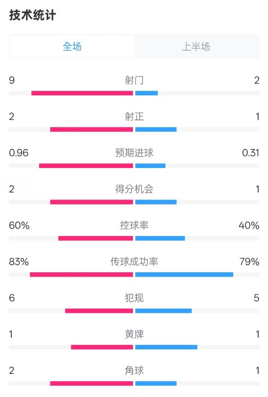 拜仁半場1-0藥廠數(shù)據(jù)：射門9-2，射正2-1，控球率60%-40%