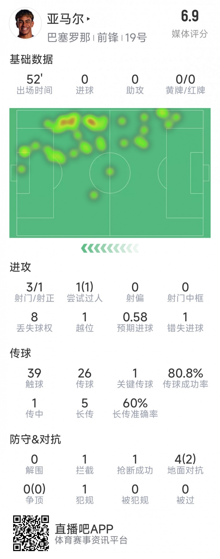 亞馬爾本場數(shù)據(jù)：3射1正，1次過人，1次錯失良機(jī)，評分6.9分