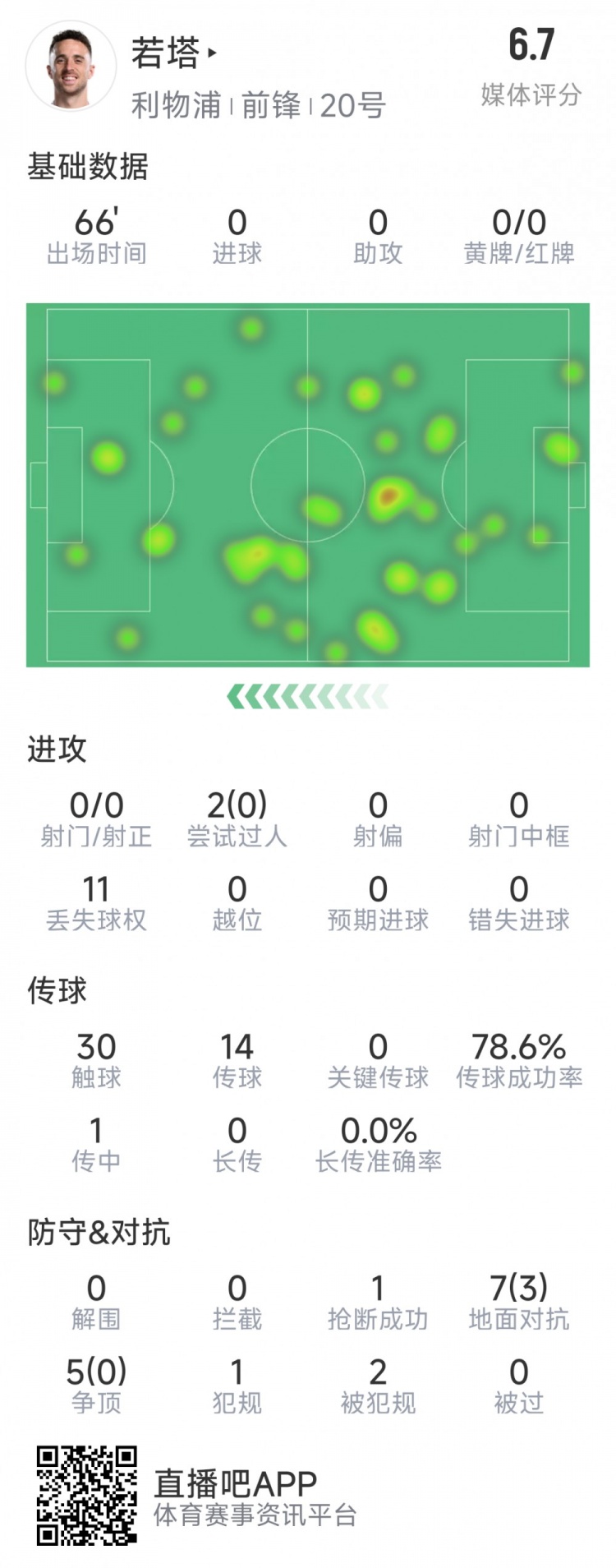 若塔本場數(shù)據(jù)：0射門，12次對抗僅3次成功，1次搶斷，評分6.7分