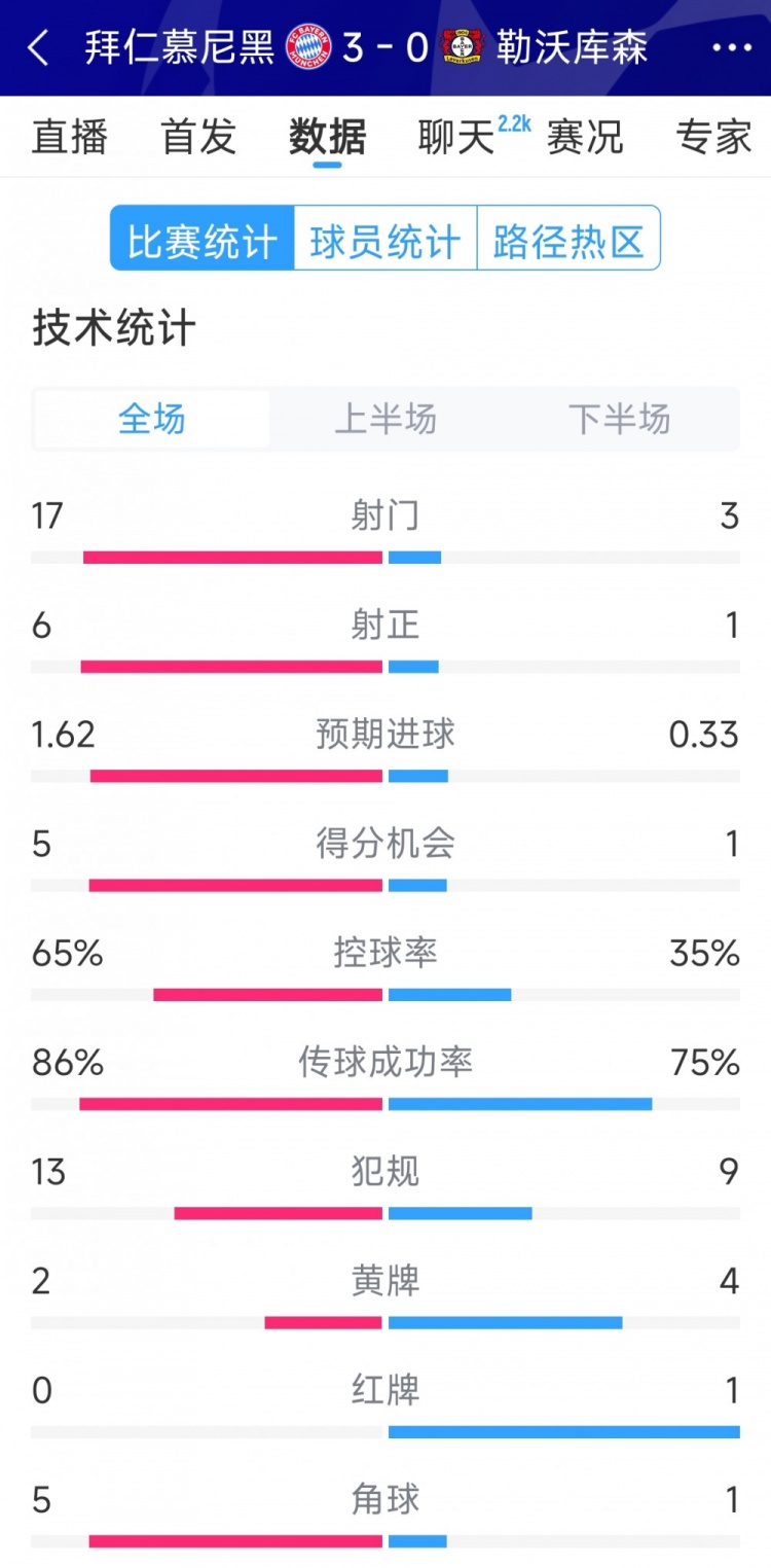 碾壓！拜仁3-0勒沃庫森全場數(shù)據(jù)：射門17-3，射正6-1
