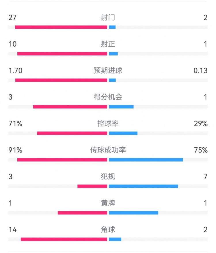 這就是足球！巴黎0-1利物浦：巴黎27射14角球無果，紅軍2射1進(jìn)球