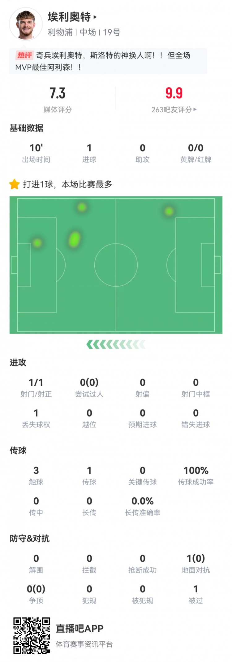 神兵天降！埃利奧特?cái)?shù)據(jù)：替補(bǔ)10分鐘，首次觸球即絕殺，評(píng)分7.3