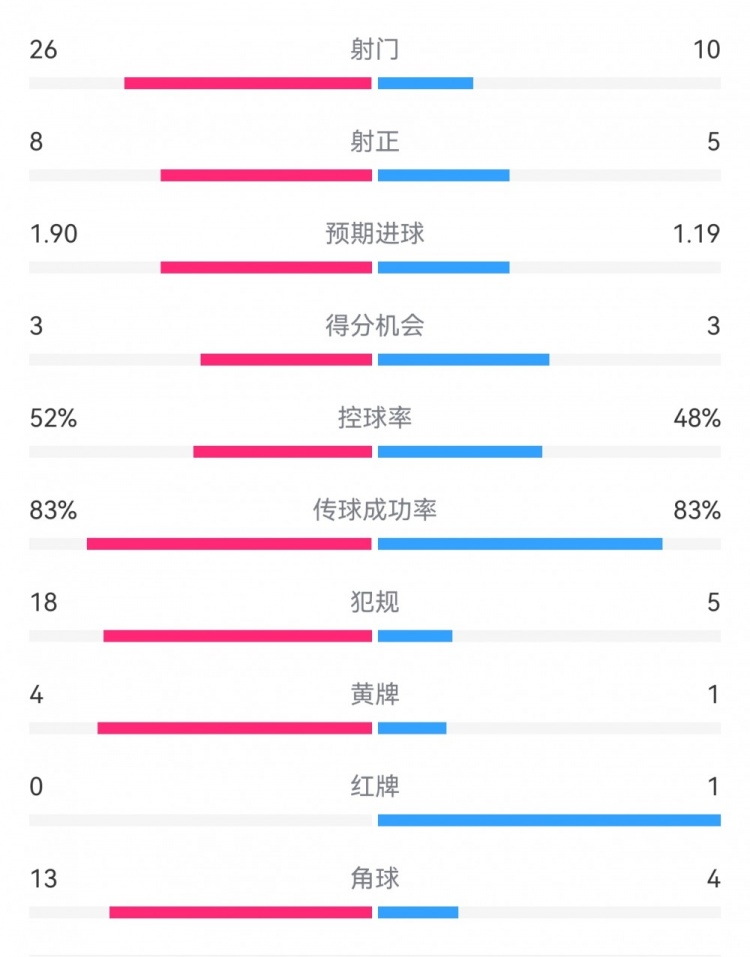 十人巴薩1-0本菲卡：射門10-26，射正5-8，犯規(guī)5-18，角球4-13