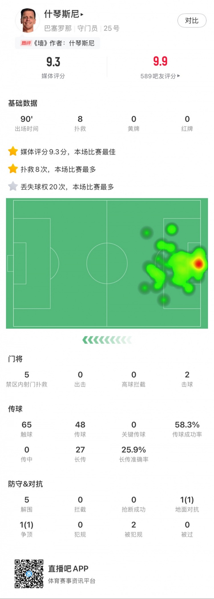 什琴斯尼本場數(shù)據(jù)：8次撲救，5次解圍，2次擊球